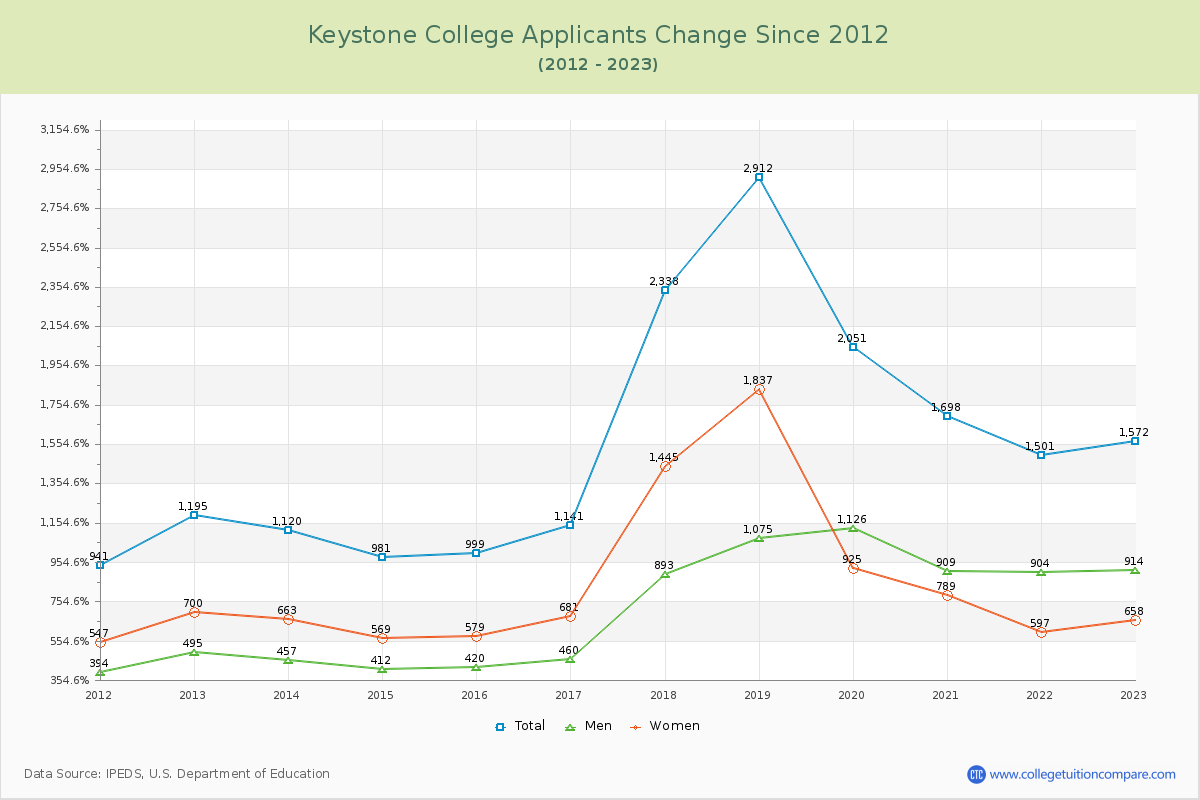 Keystone College Number of Applicants Changes Chart