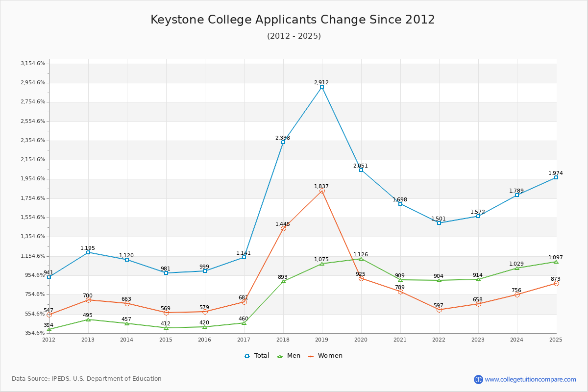 Keystone College - 10 Year Applicants, Admissions, and Enrollment Trends Chart