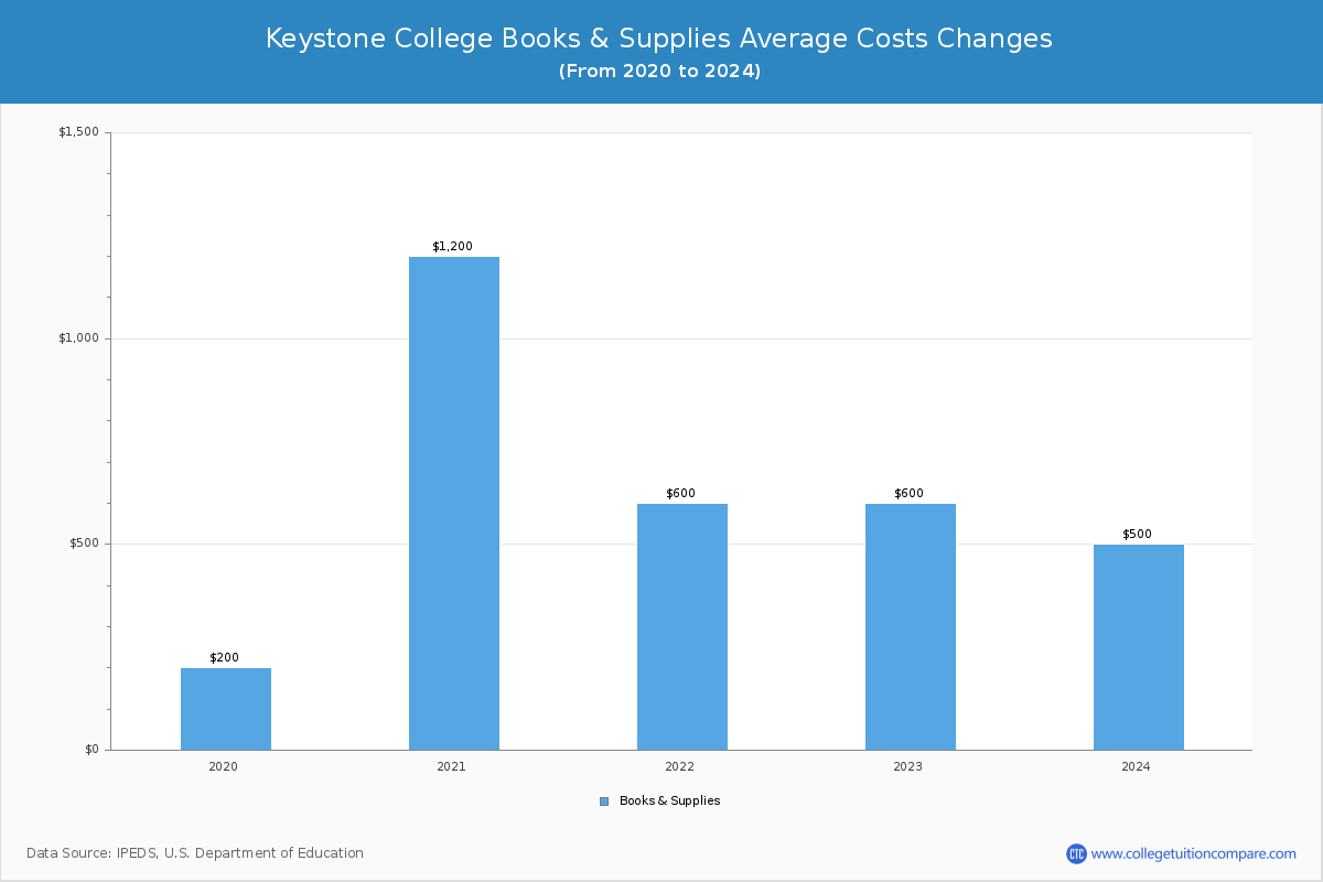 Keystone College - Books and Supplies Costs