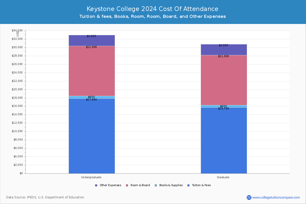 Keystone College - COA