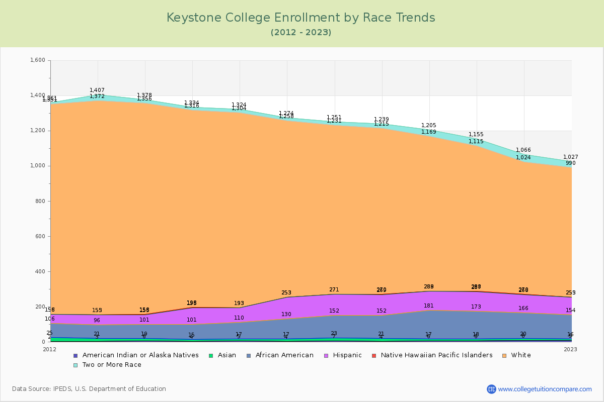 Keystone College Enrollment by Race Trends Chart