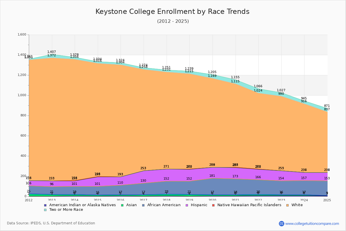 Keystone College Enrollment by Race Trends Chart