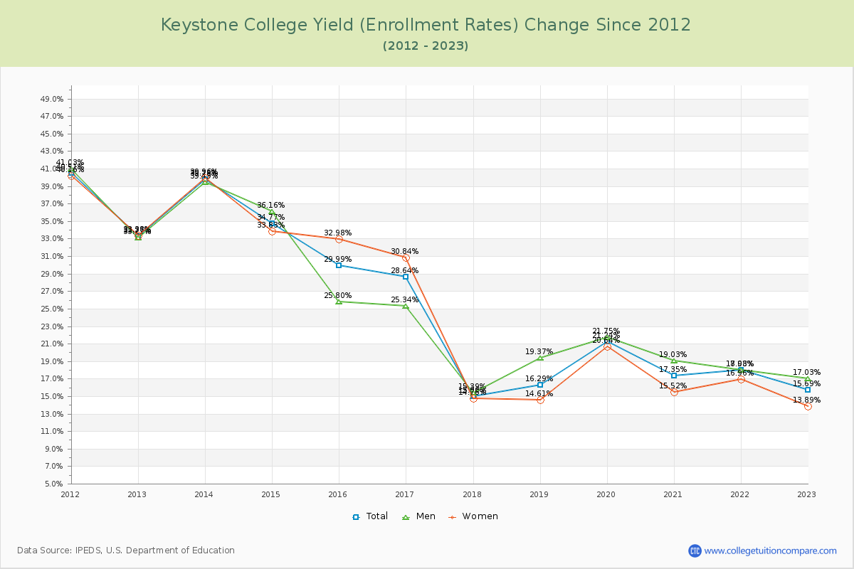 Keystone College Yield (Enrollment Rate) Changes Chart