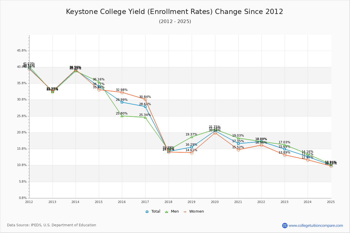 Keystone College enrollment rate trends chart showing historical yield changes from 2015 to 2025