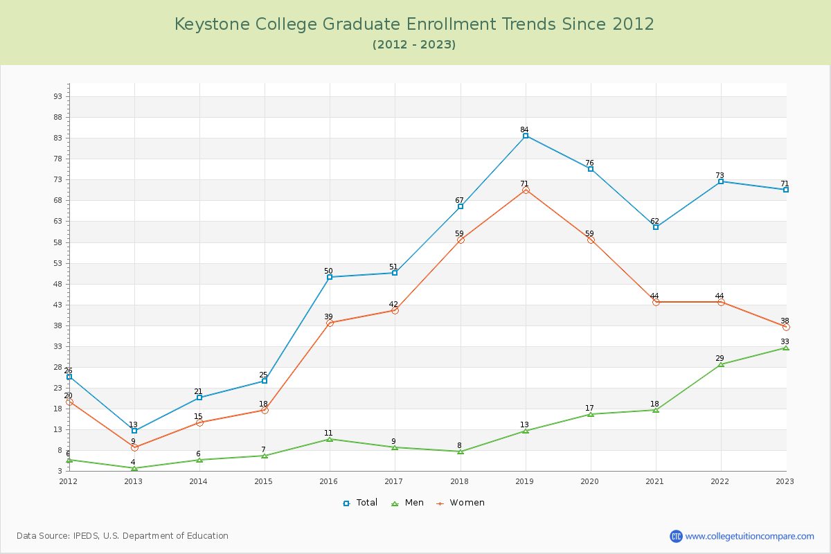 Keystone College Graduate Enrollment Trends Chart