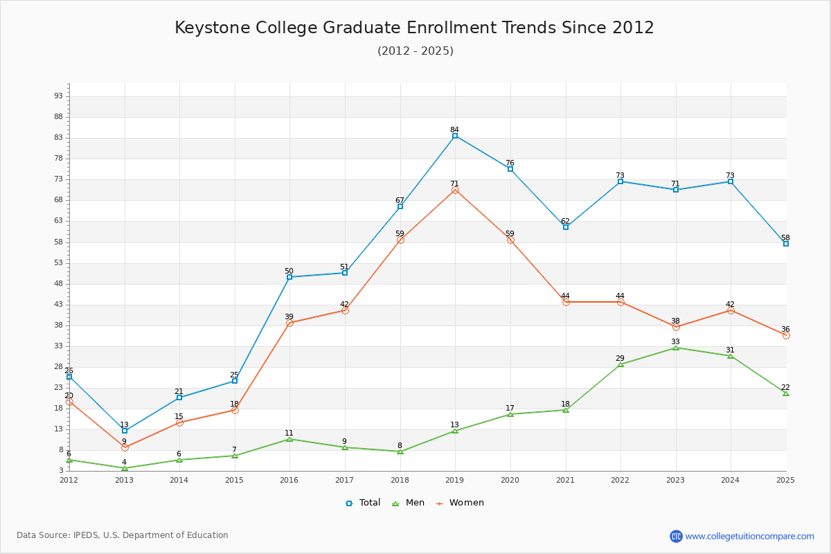 Keystone College Graduate Enrollment Trends Chart