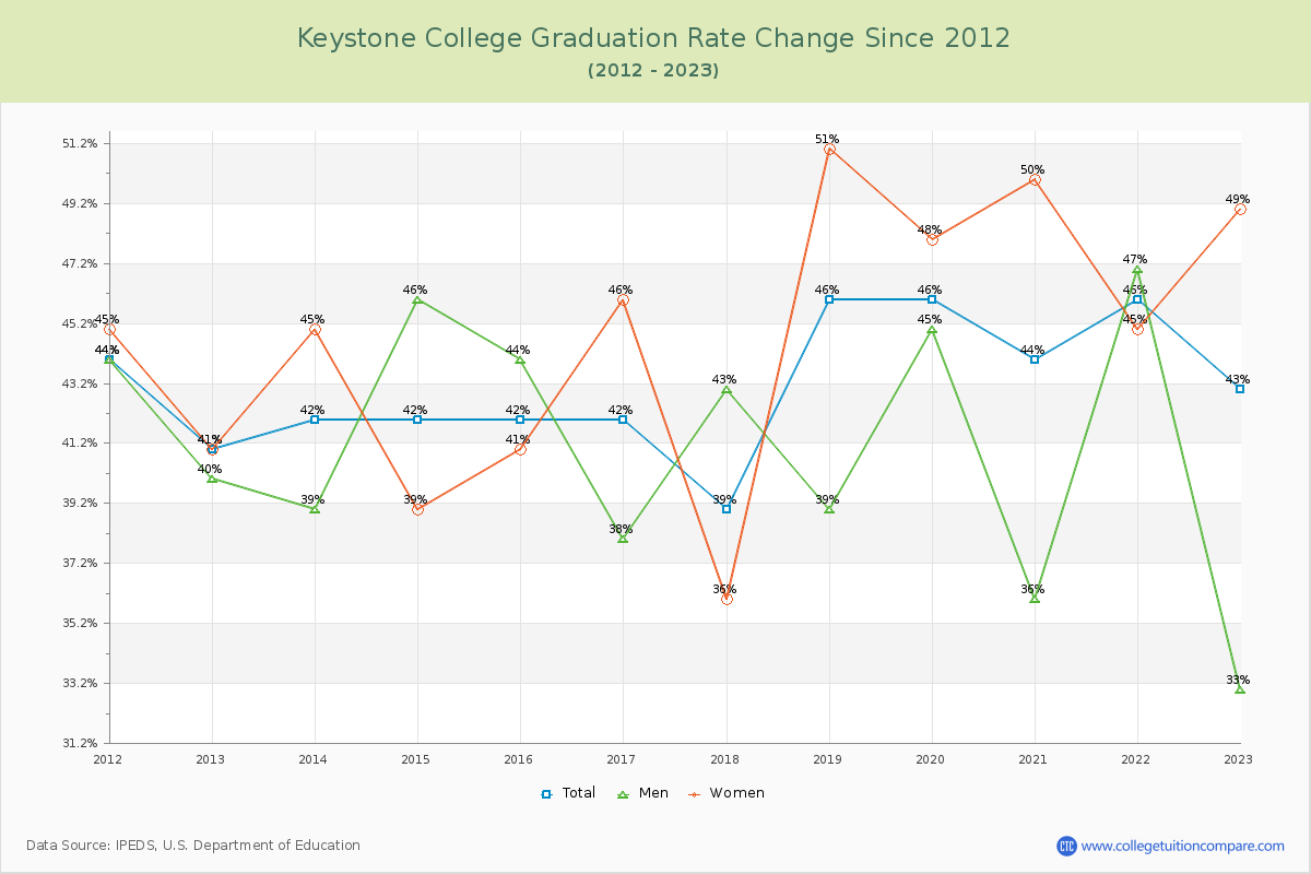 Keystone College Graduation Rate Changes Chart