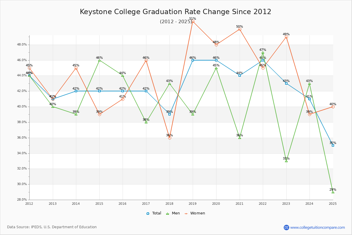 Keystone College Graduation Rate Changes Chart