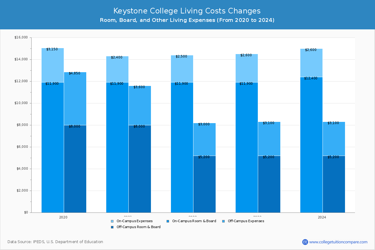 Keystone College - Room and Board Coost Chart