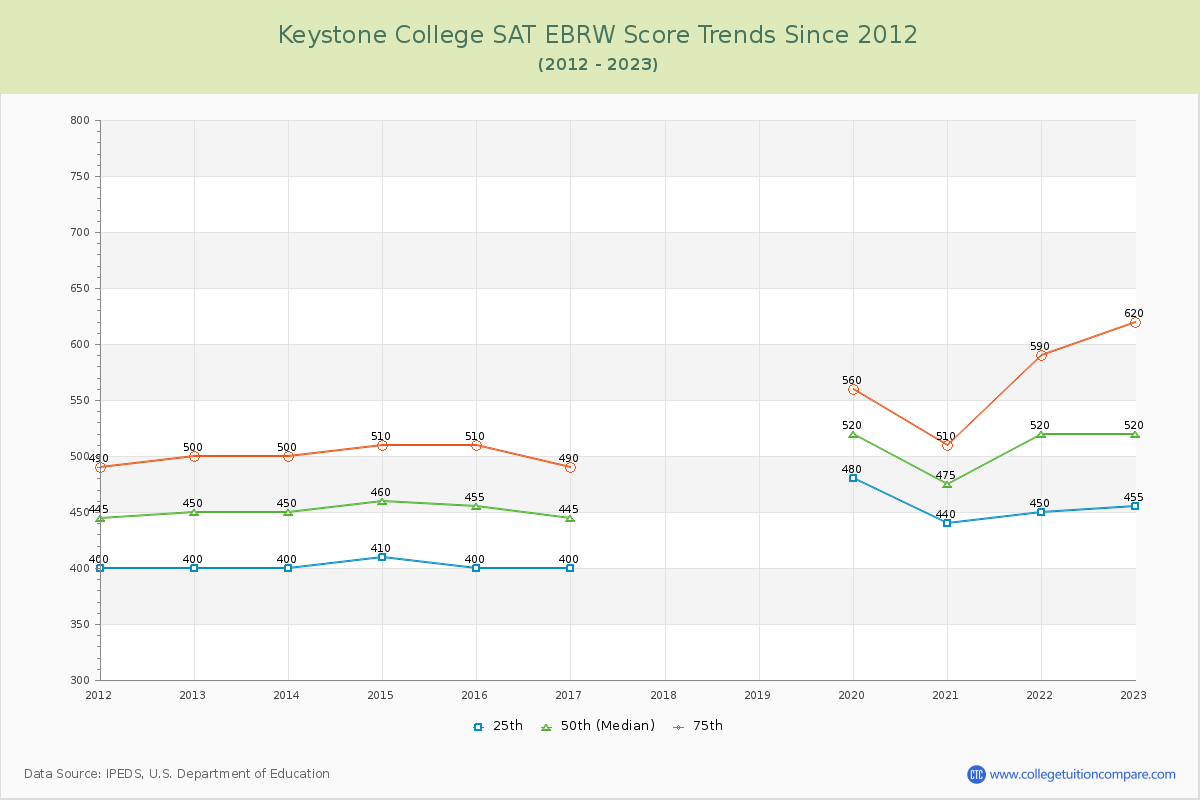 Keystone College SAT EBRW (Evidence-Based Reading and Writing) Trends Chart