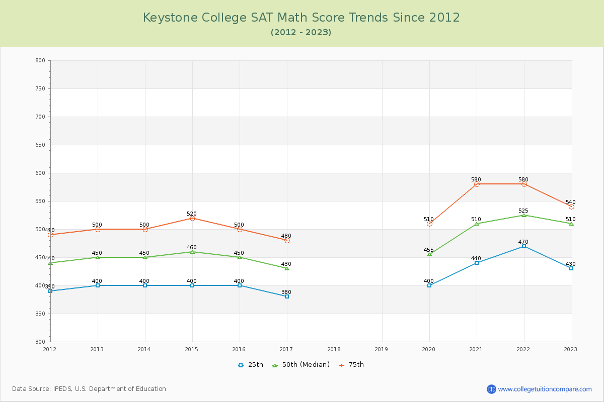 Keystone College SAT Math Score Trends Chart