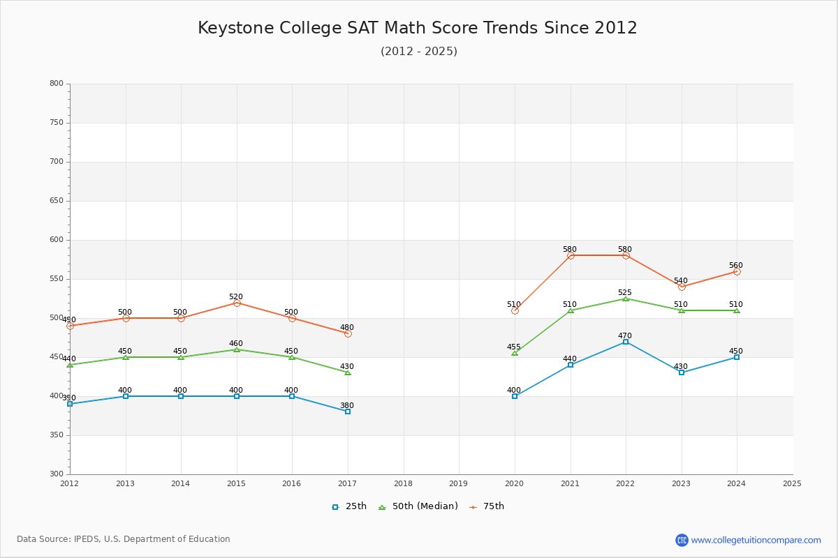Keystone College SAT Math Score Trends Chart