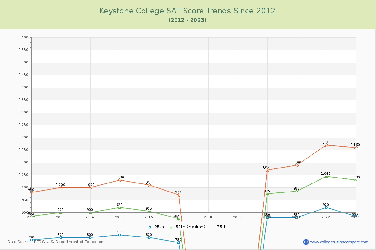 Keystone College SAT Score Trends Chart