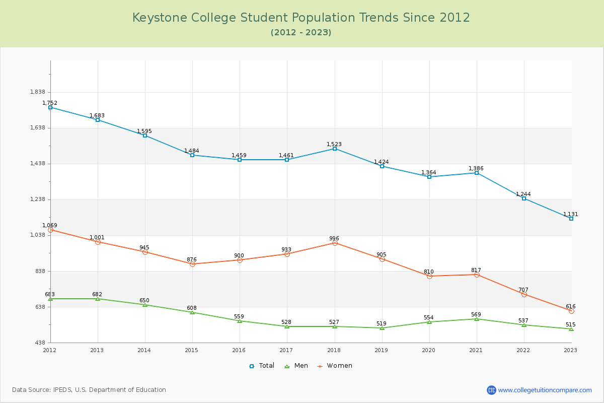 Keystone College Enrollment Trends Chart