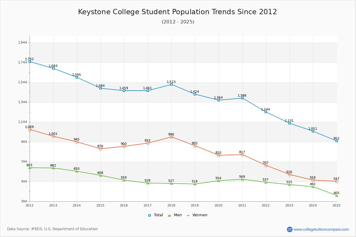 Keystone College Enrollment Trends Chart