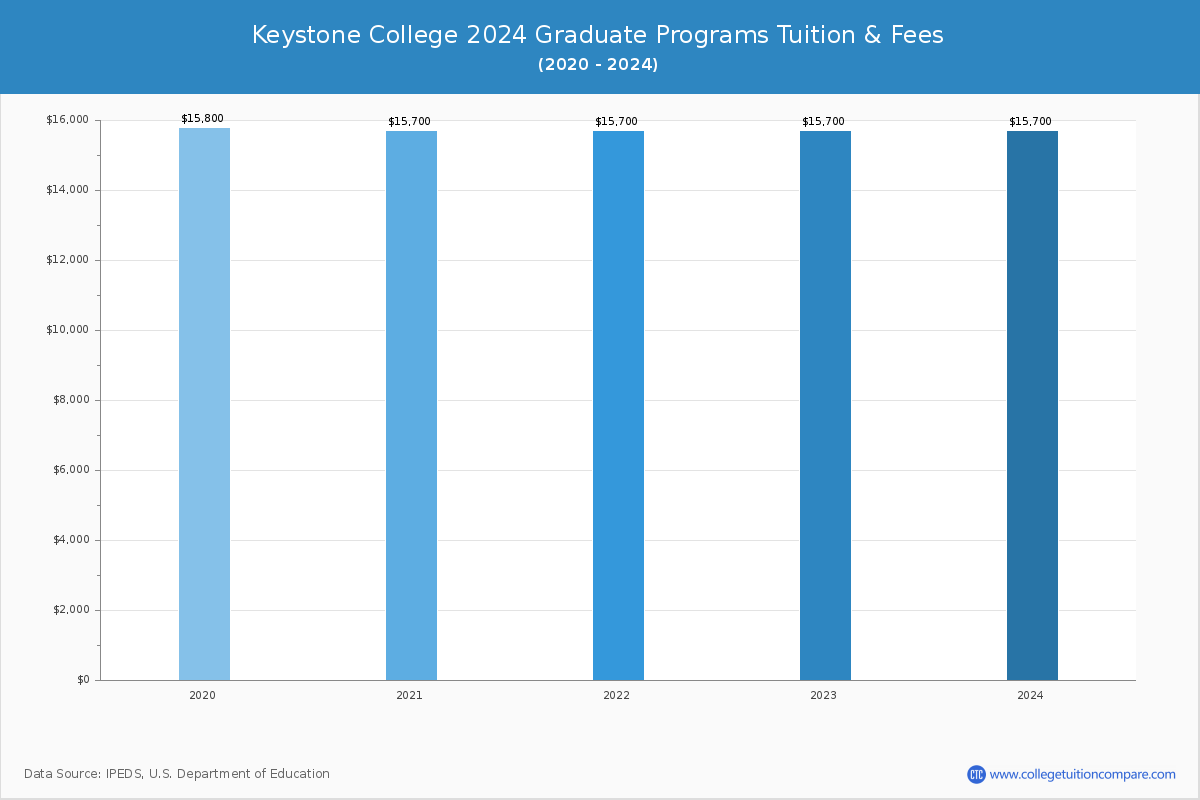 Keystone College - Graduate Tuition Chart