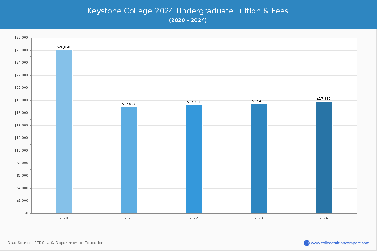 Keystone College - Undergraduate Tuition Chart