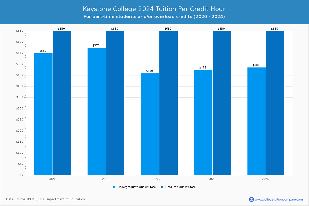 Keystone College - Tuition per Credit Hour