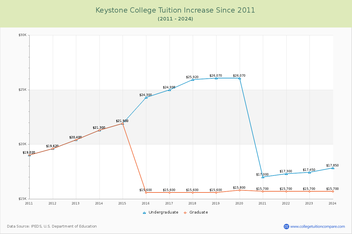 Keystone College Tuition & Fees Changes Chart