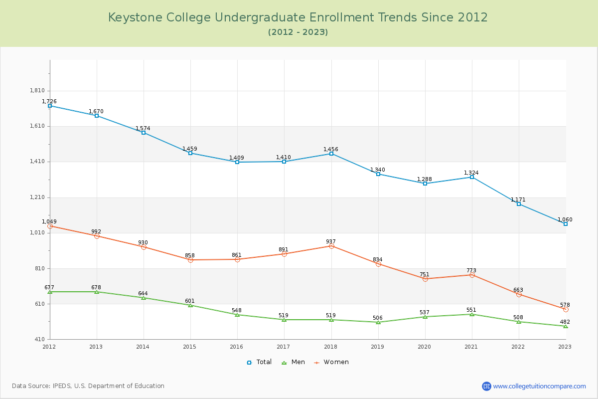 Keystone College Undergraduate Enrollment Trends Chart