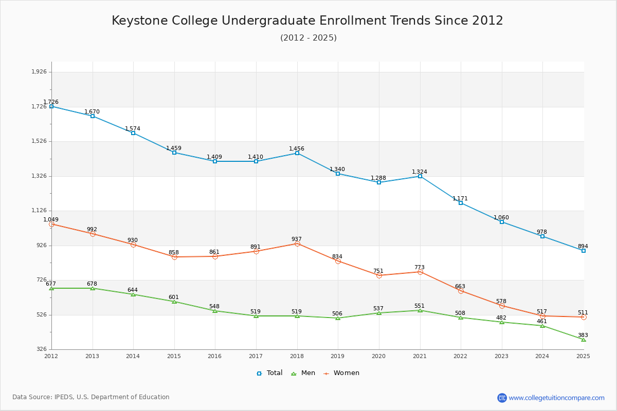 Keystone College Undergraduate Enrollment Trends Chart