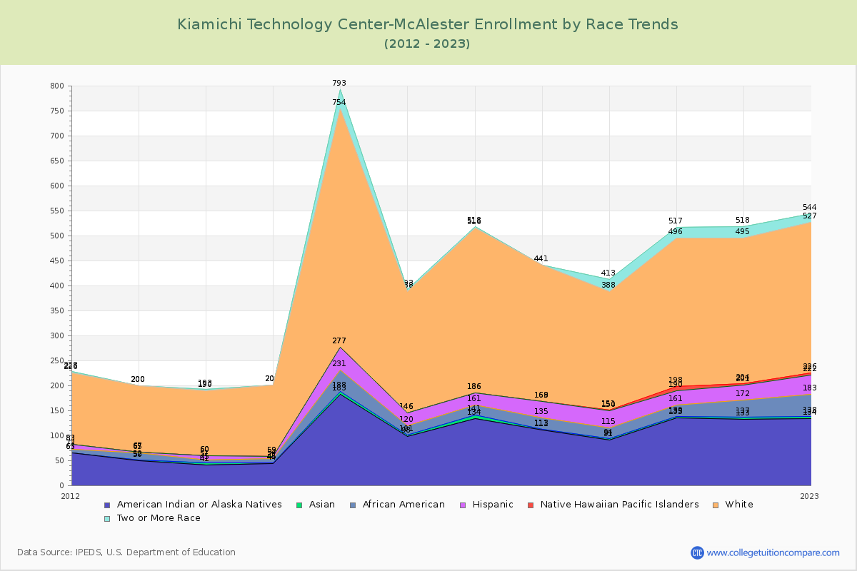 Kiamichi Technology Center-McAlester Enrollment by Race Trends Chart