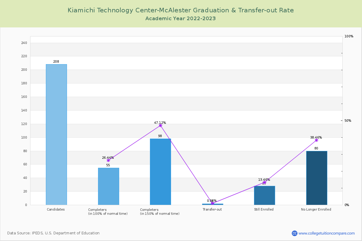 Kiamichi Technology Center-McAlester graduate rate