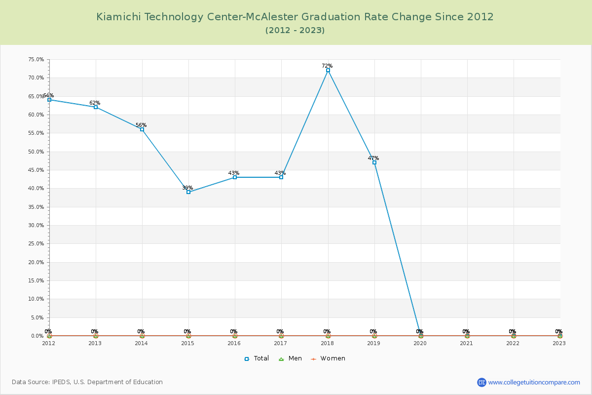 Kiamichi Technology Center-McAlester Graduation Rate Changes Chart