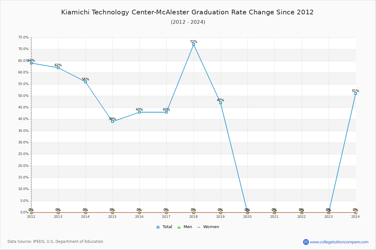 Kiamichi Technology Center-McAlester Graduation Rate Changes Chart
