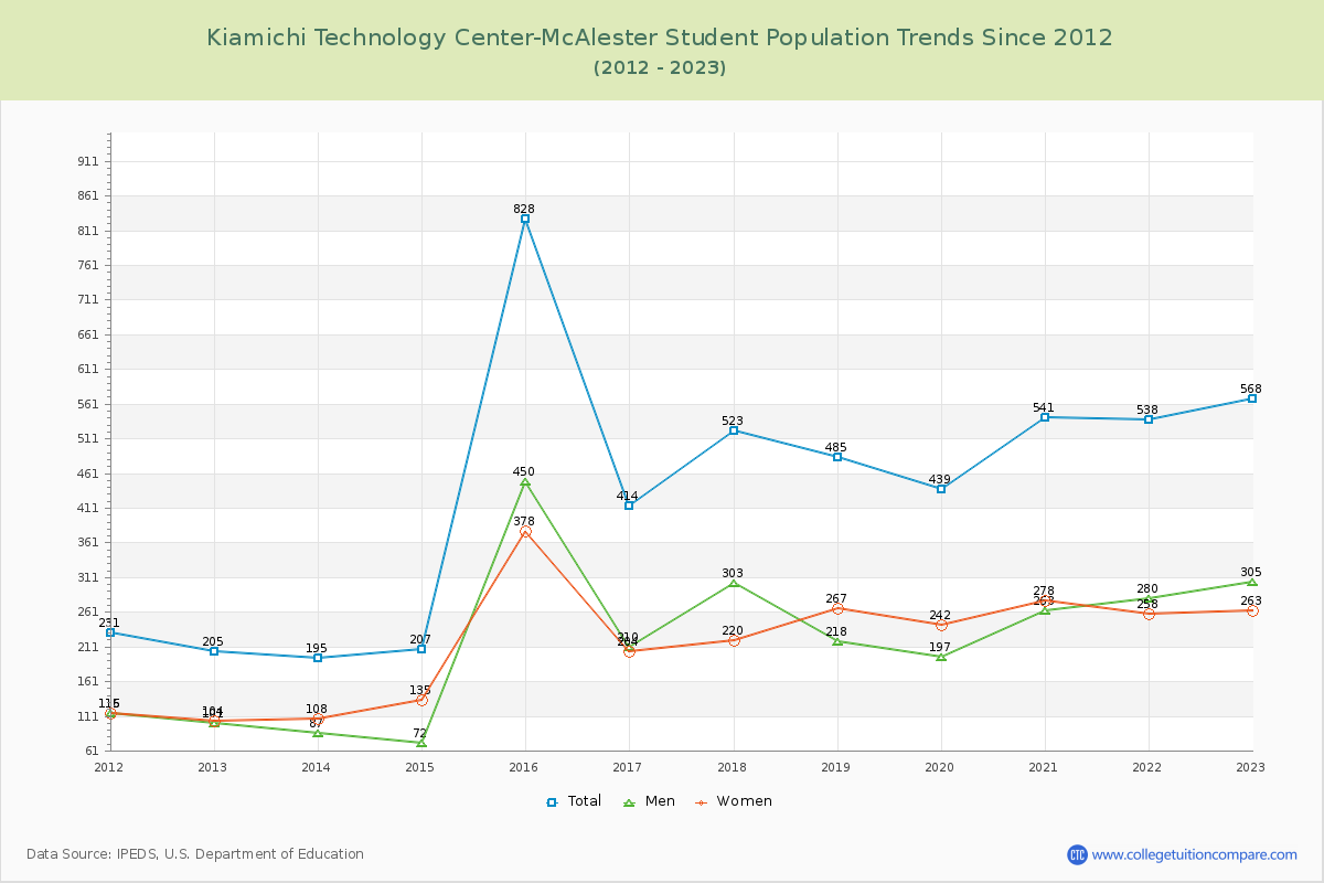 Kiamichi Technology Center-McAlester Enrollment Trends Chart