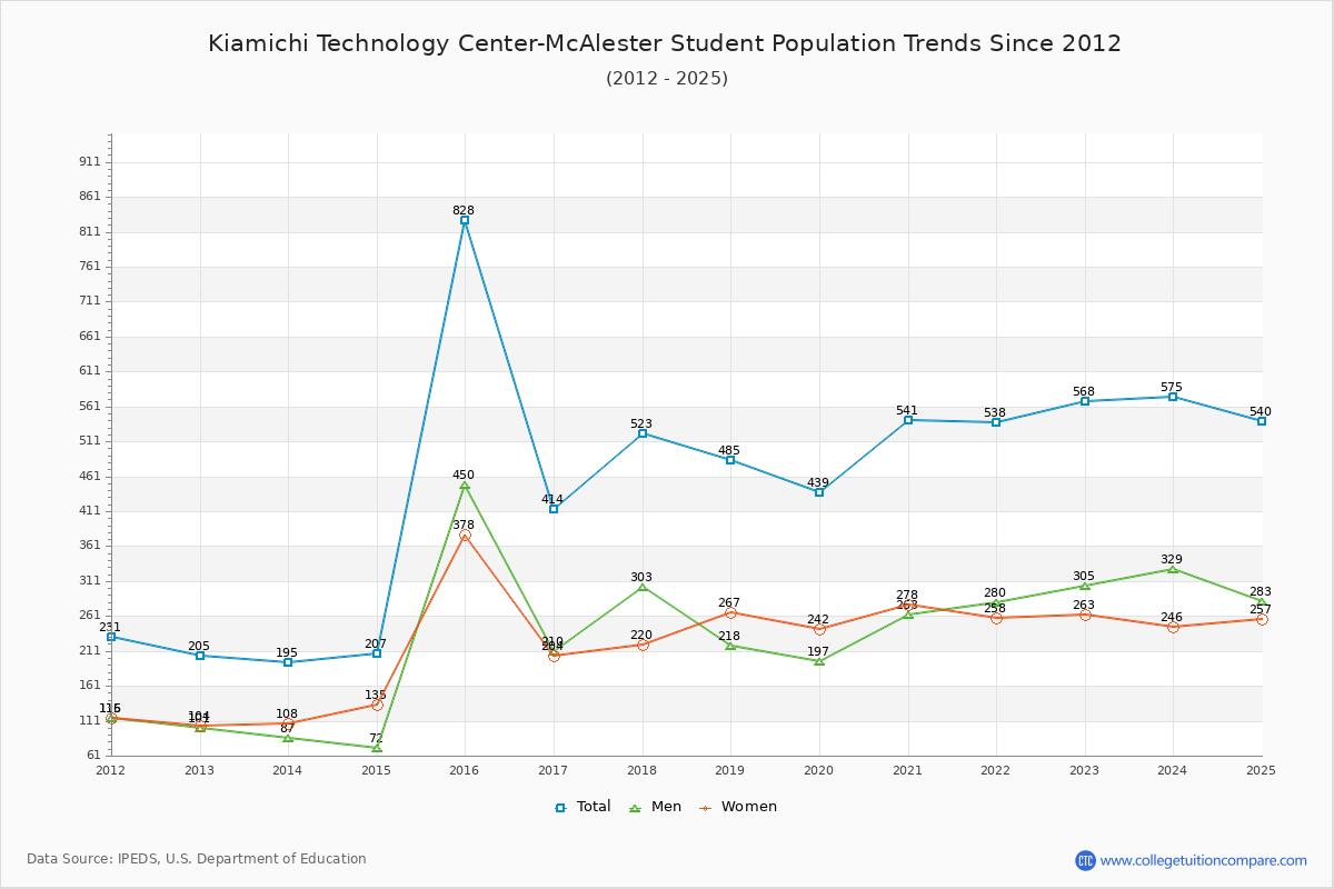 Kiamichi Technology Center-McAlester Enrollment Trends Chart