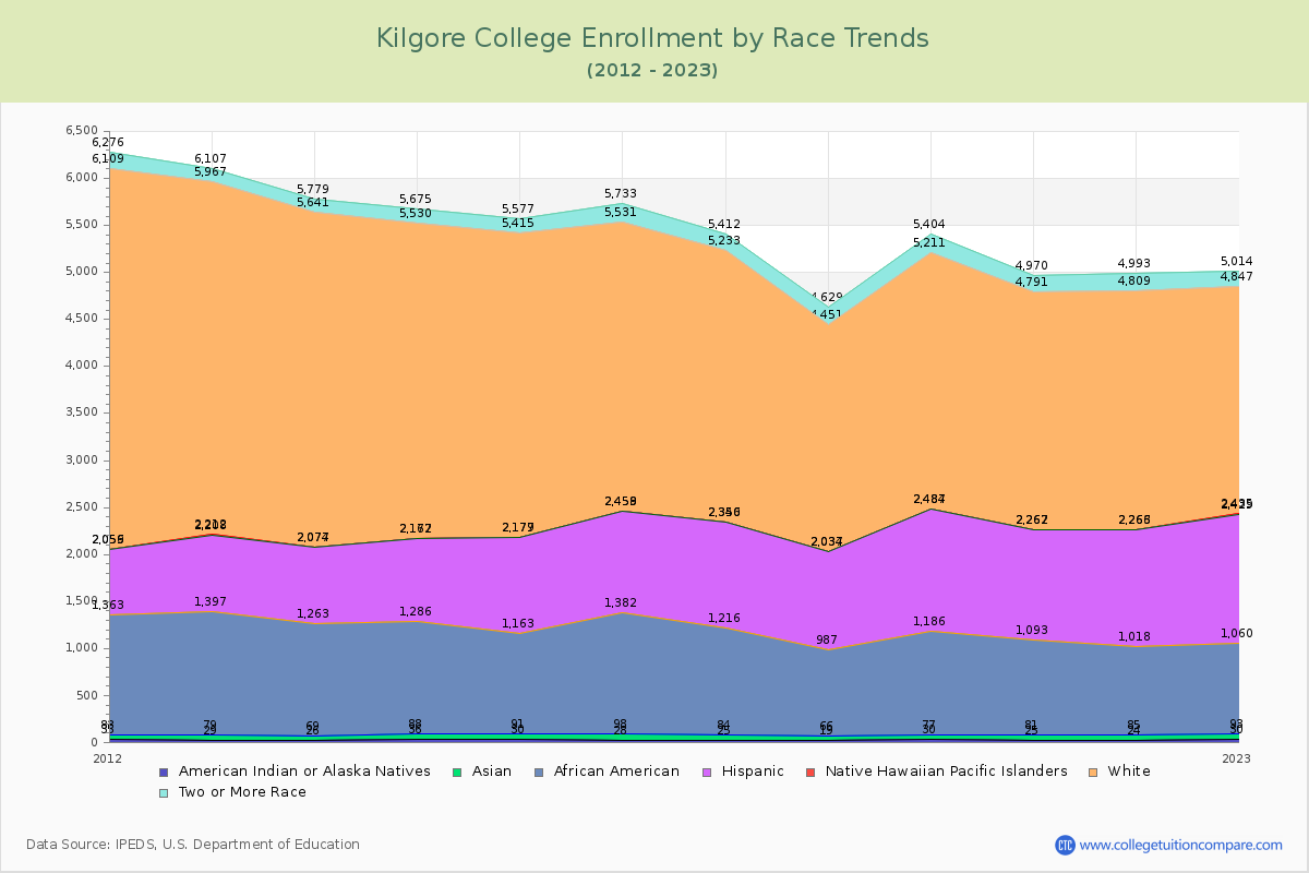 Kilgore College Enrollment by Race Trends Chart