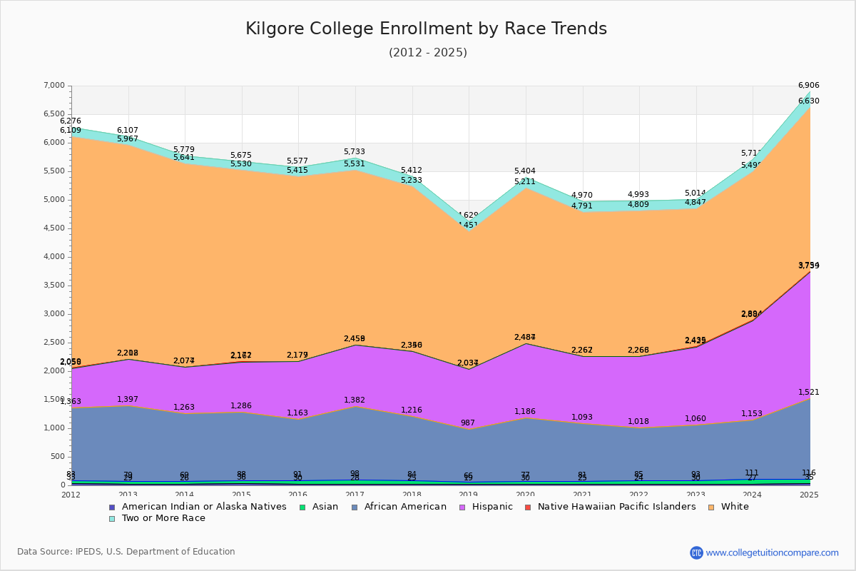 Kilgore College Enrollment by Race Trends Chart