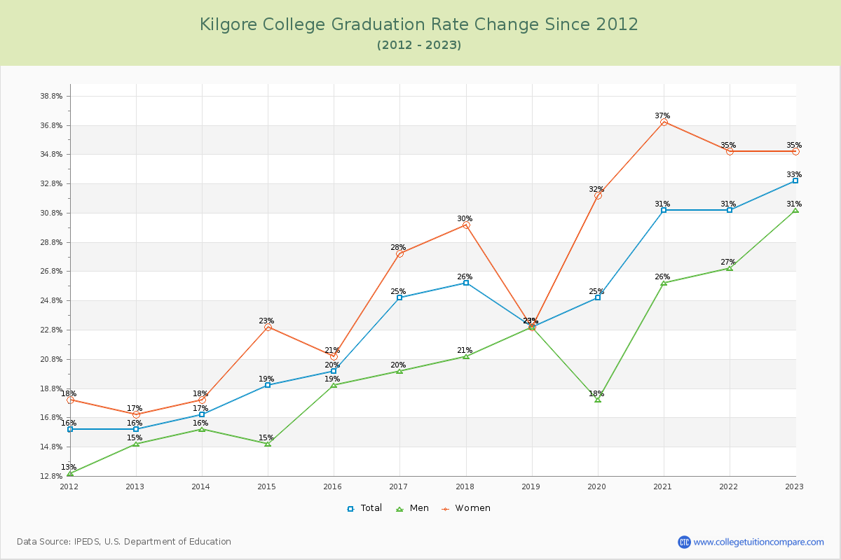 Kilgore College Graduation Rate Changes Chart