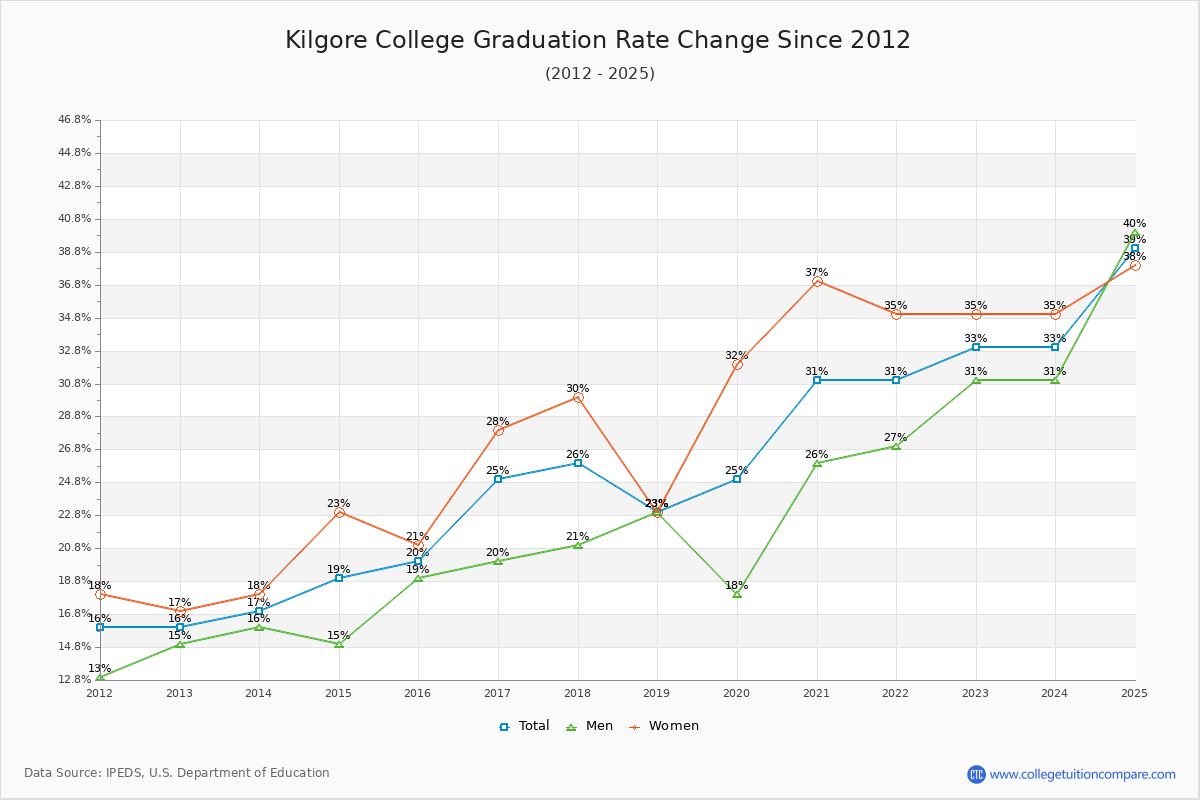 Kilgore College Graduation Rate Changes Chart