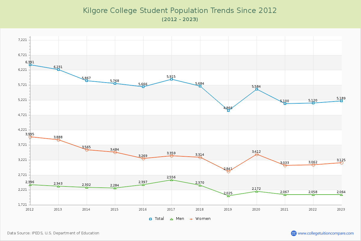 Kilgore College Enrollment Trends Chart