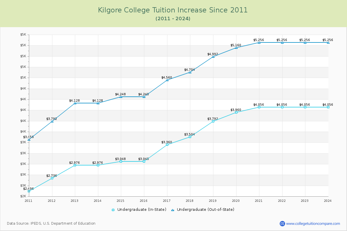 Kilgore College Tuition & Fees Changes Chart
