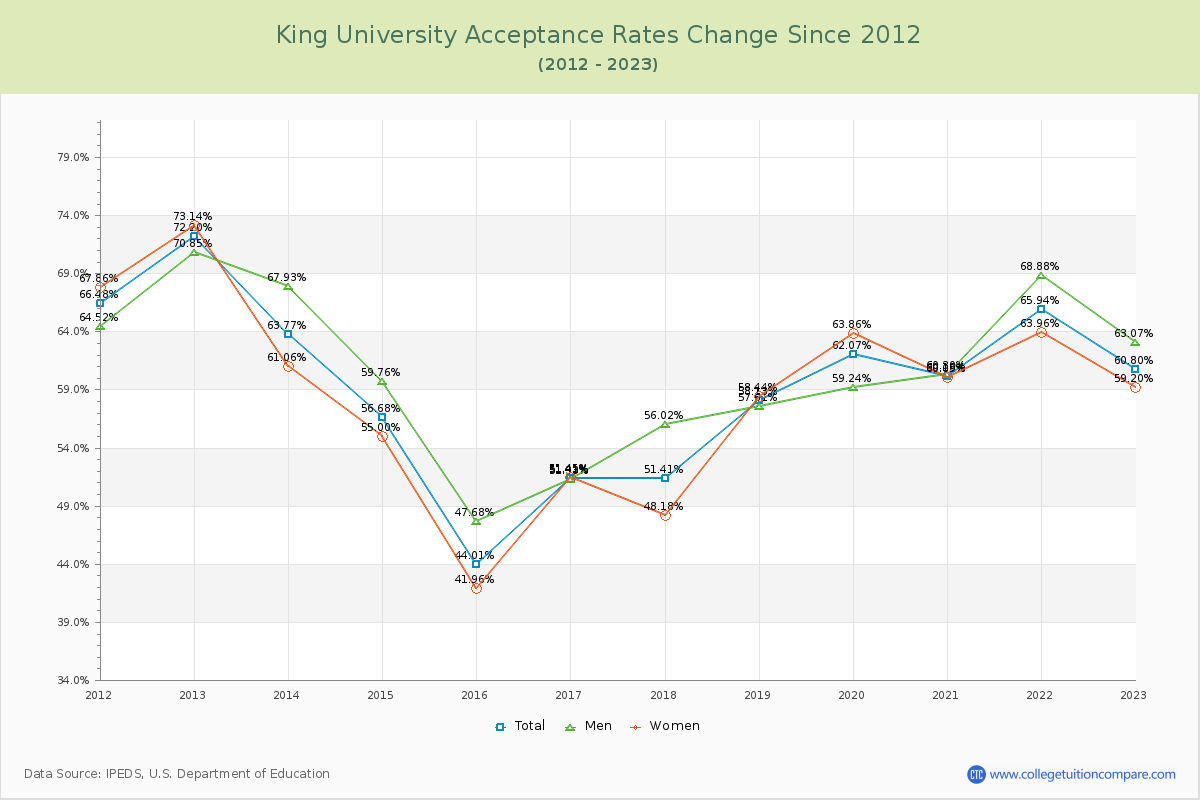 King University Acceptance Rate Changes Chart