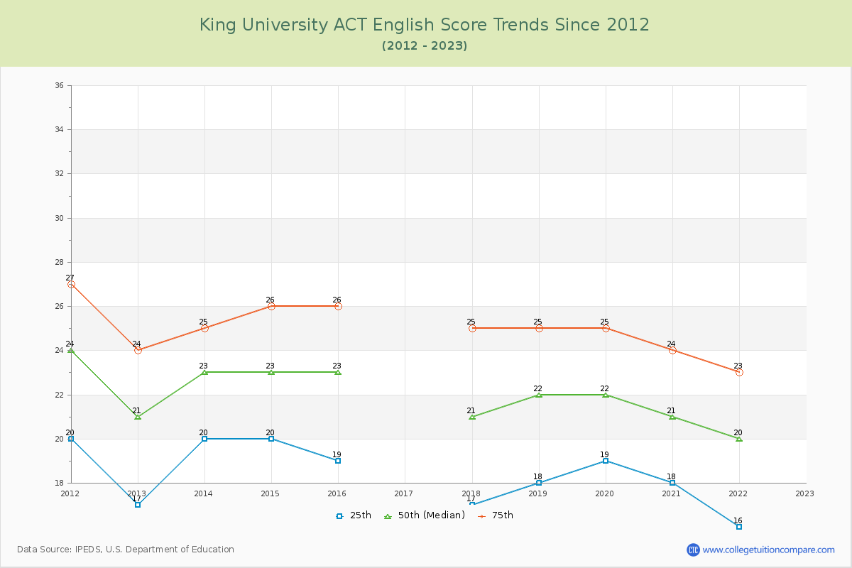 King University ACT English Trends Chart