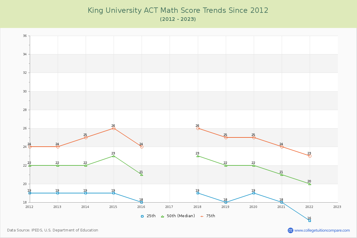 King University ACT Math Score Trends Chart