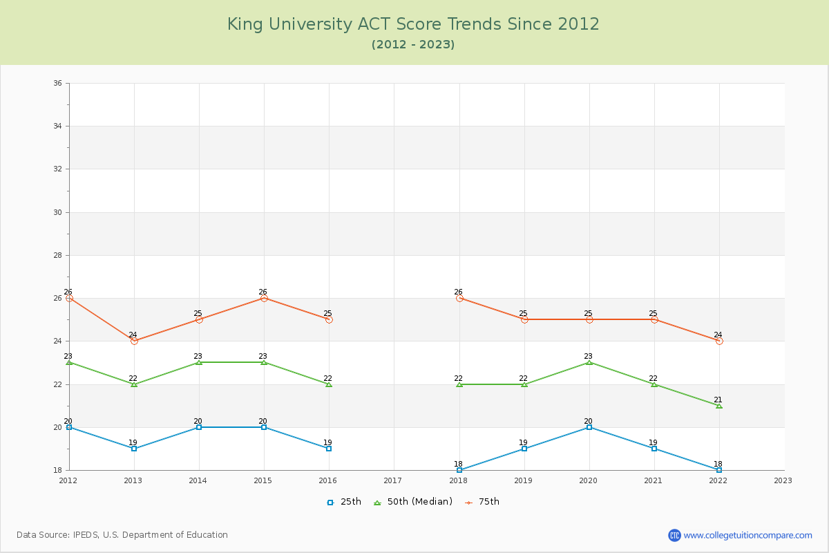 King University ACT Score Trends Chart