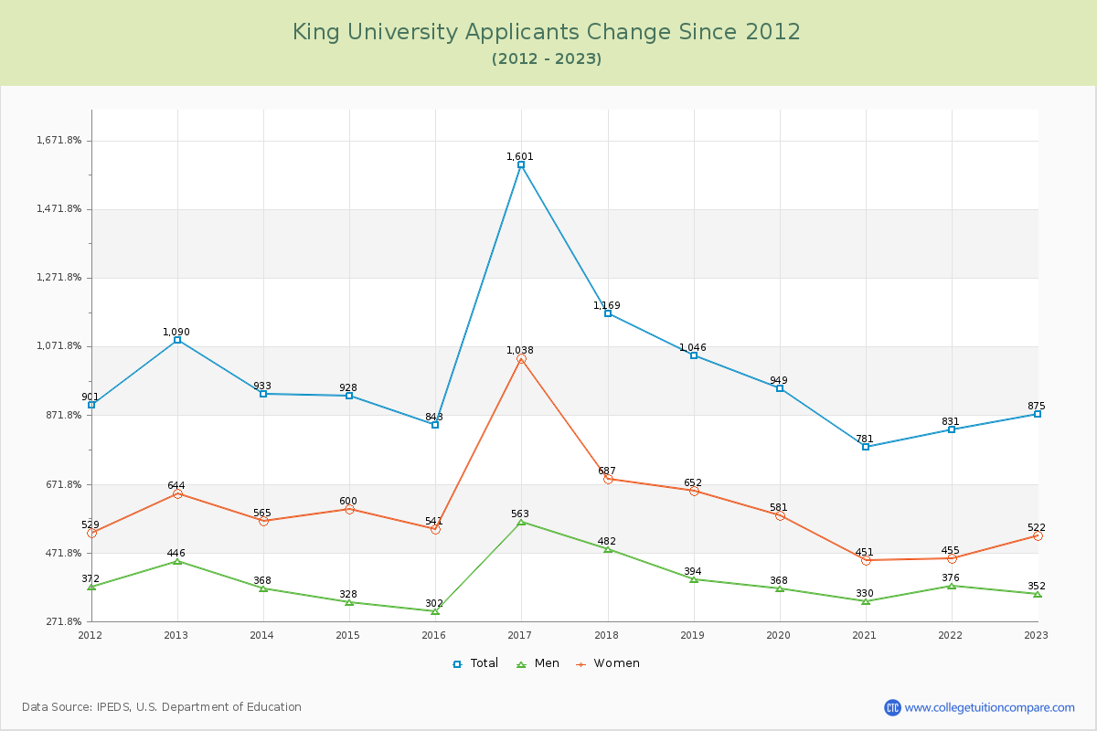 King University Number of Applicants Changes Chart