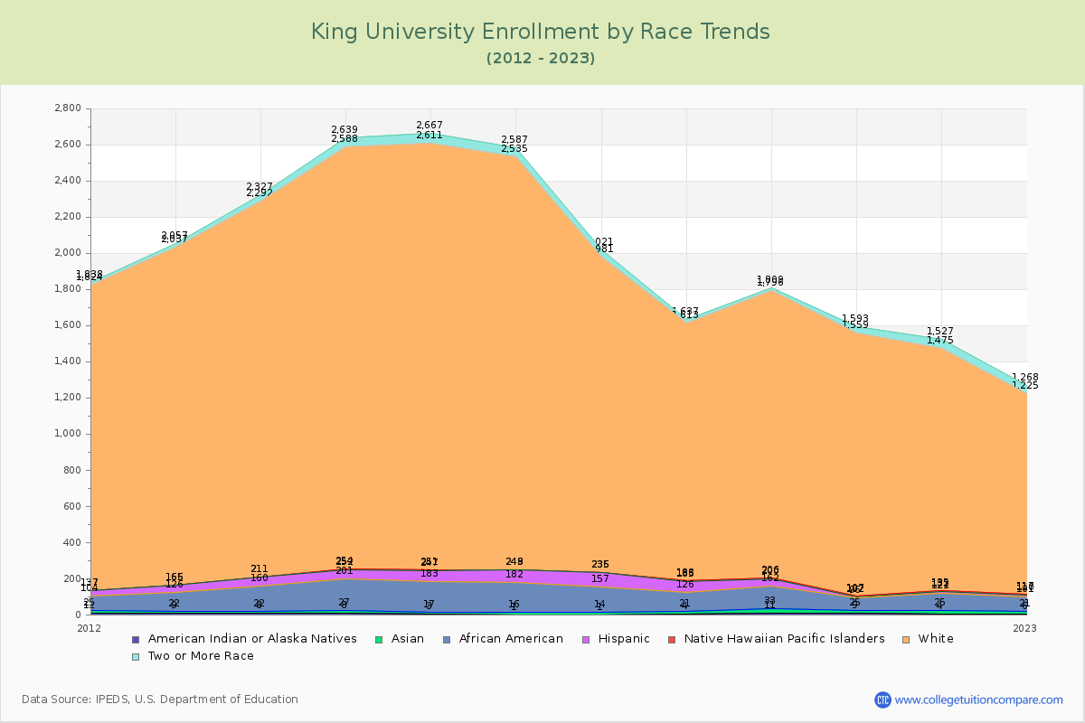 King University Enrollment by Race Trends Chart