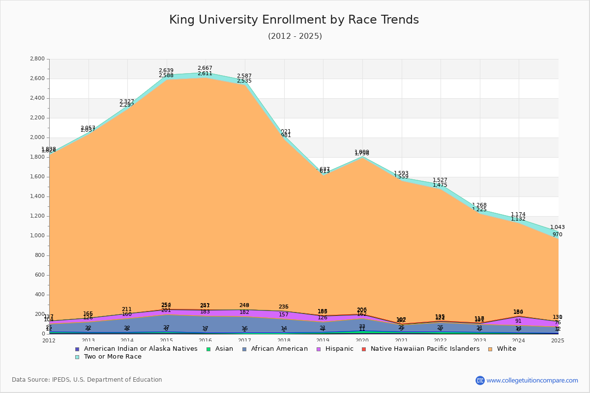King University Enrollment by Race Trends Chart