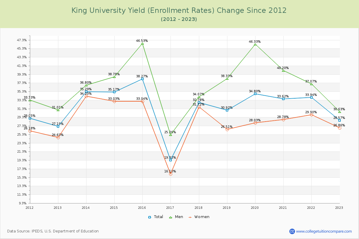 King University Yield (Enrollment Rate) Changes Chart