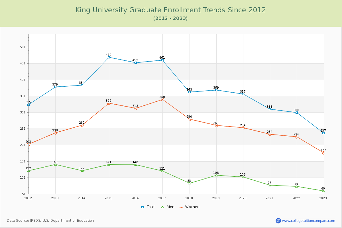 King University Graduate Enrollment Trends Chart