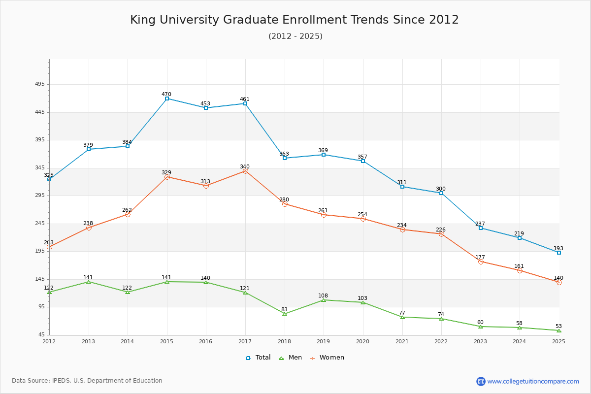 King University Graduate Enrollment Trends Chart