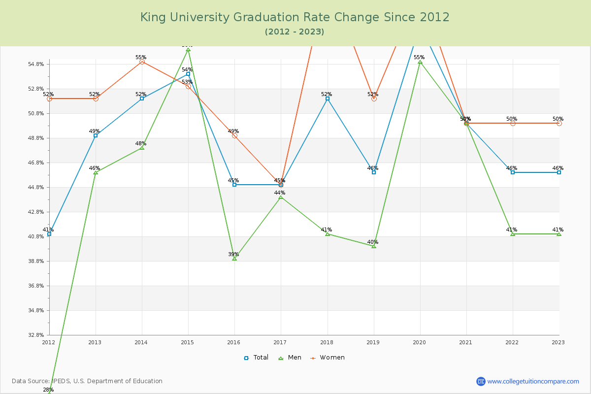 King University Graduation Rate Changes Chart
