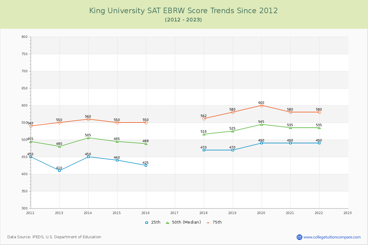 King University SAT EBRW (Evidence-Based Reading and Writing) Trends Chart