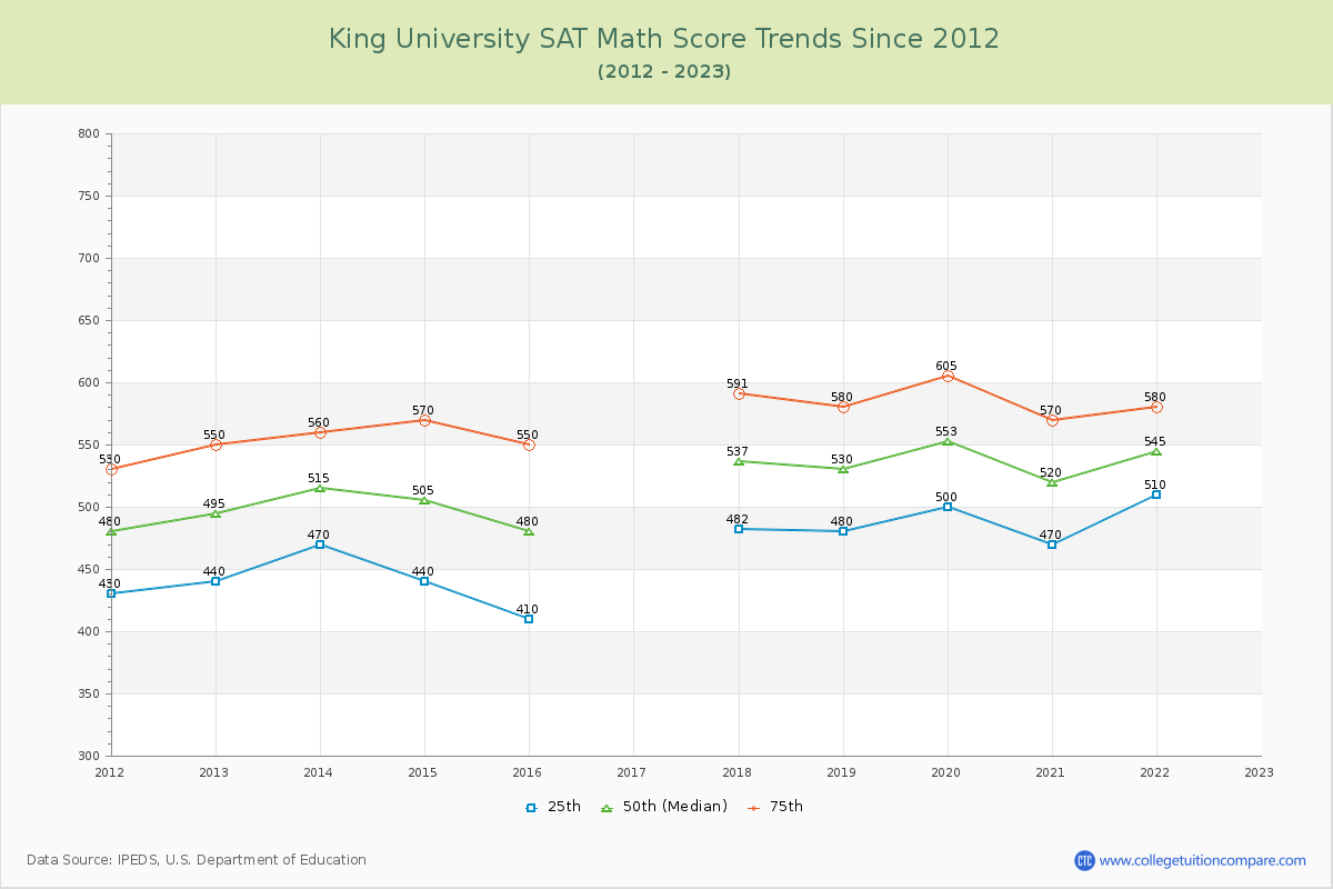 King University SAT Math Score Trends Chart